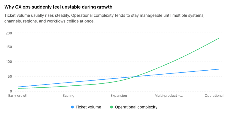 CX ops vs growth
